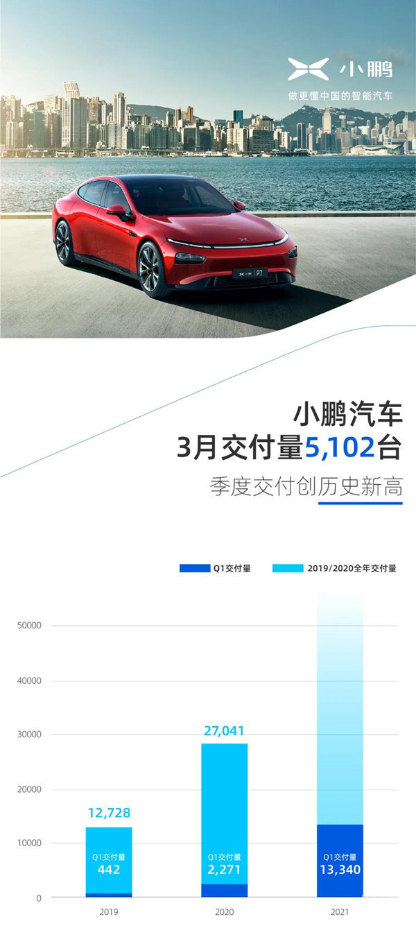 小鹏汽车3月交付量