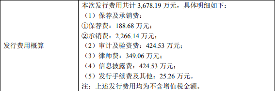 富信科技涨130% 研发费占比低于5%产能利用率逐年下滑 富信科技涨130% 研发费占比低于5%产能利用率逐年下滑
