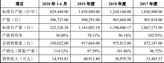 富信科技涨130% 研发费占比低于5%产能利用率逐年下滑 富信科技涨130% 研发费占比低于5%产能利用率逐年下滑