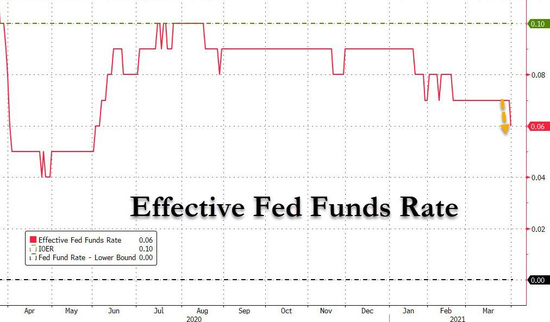 美联储“最重要的利率”终于跌了！