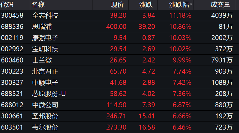 芯片巨头狂砸6500亿扩产，半导体股票飙涨，全球"芯荒"何时终结？机构：涨价要蔓延