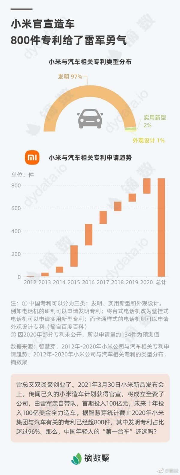 小米造车专利数据（镝数聚）