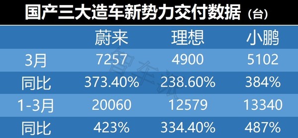 蔚来、理想、小鹏一季度成绩单