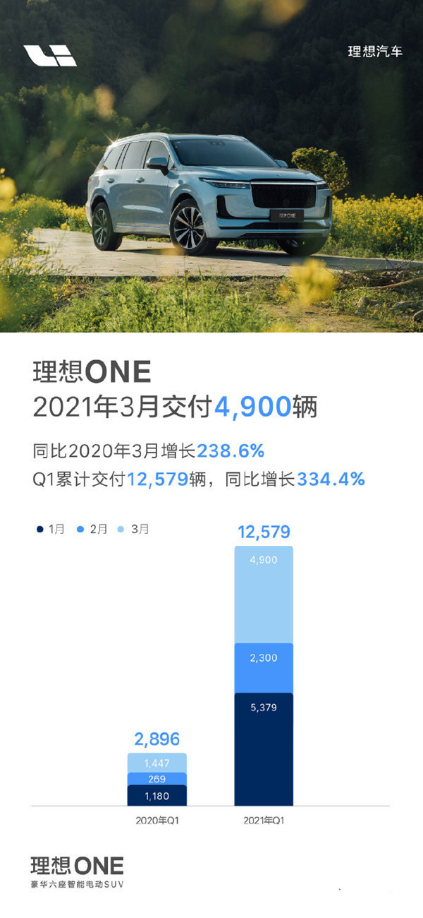 理想ONE 3月销量公布