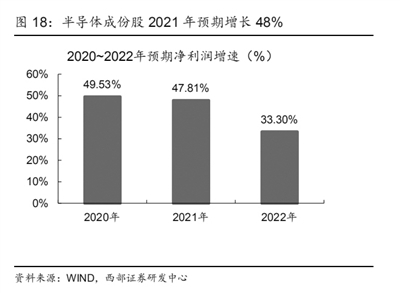 半导体行业景气度高企 国产替代进程有望加速