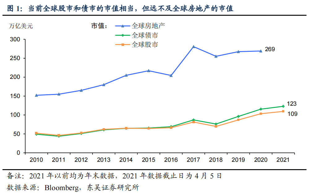 十年总市值增长150%后，全球股市吸引力仍好于债市和房地产？