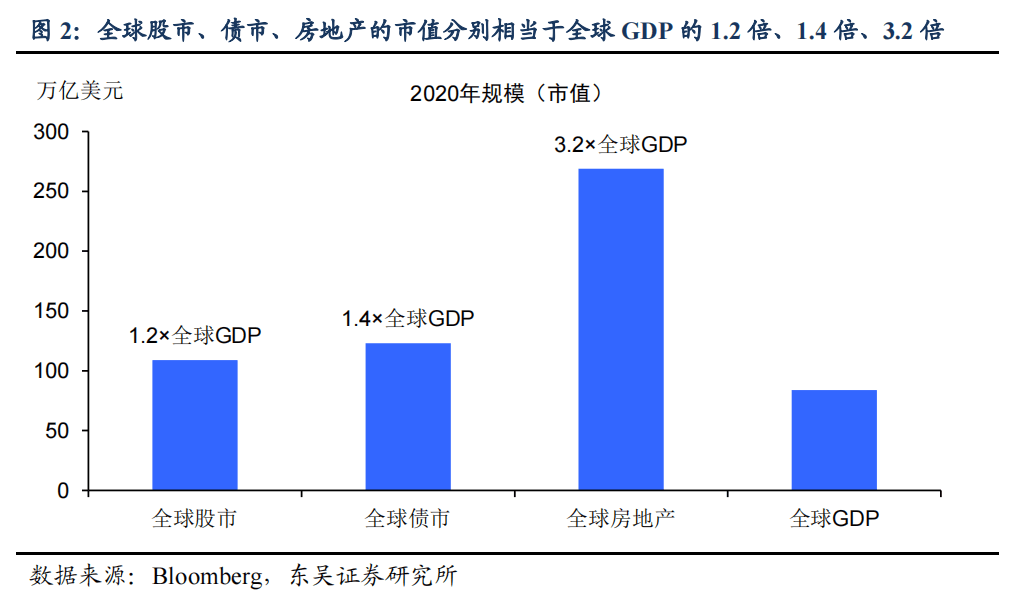 十年总市值增长150%后，全球股市吸引力仍好于债市和房地产？