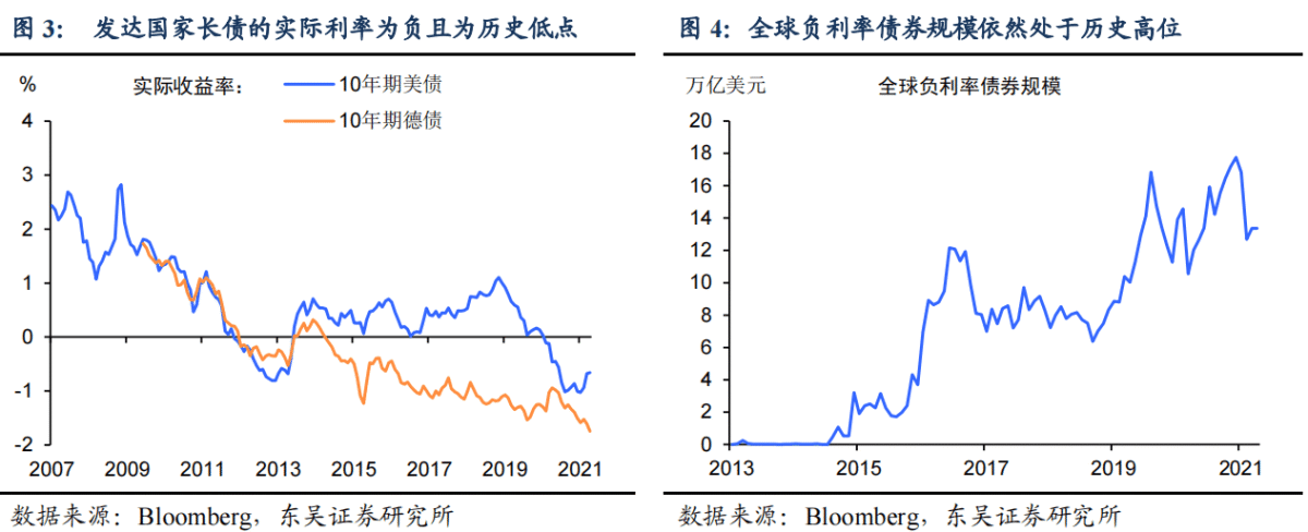 十年总市值增长150%后，全球股市吸引力仍好于债市和房地产？