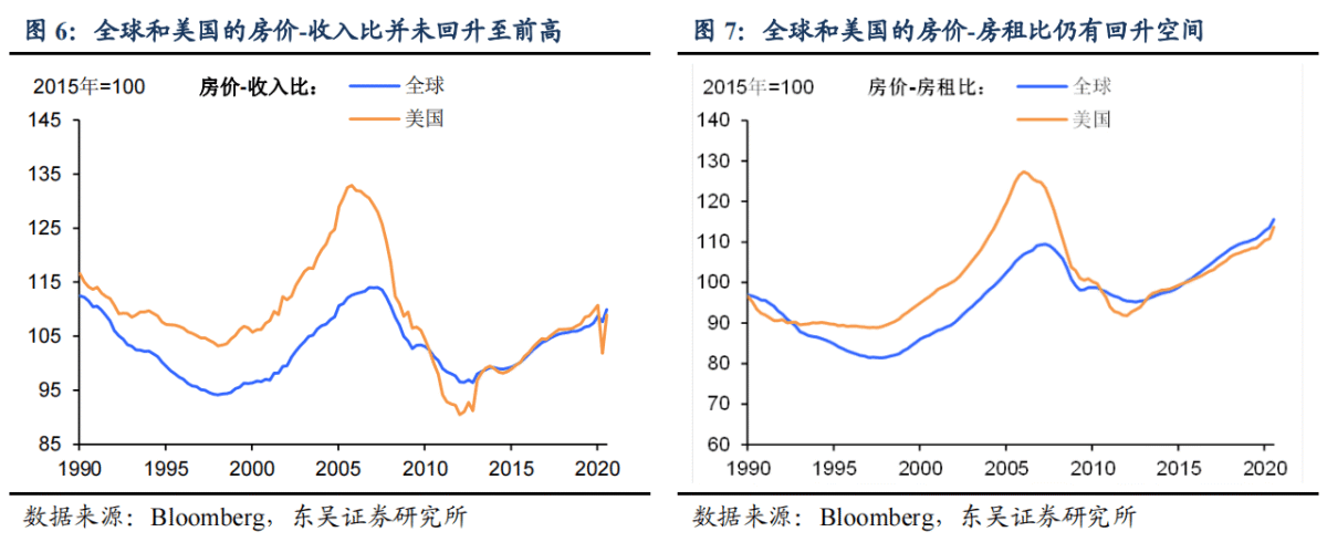 十年总市值增长150%后，全球股市吸引力仍好于债市和房地产？