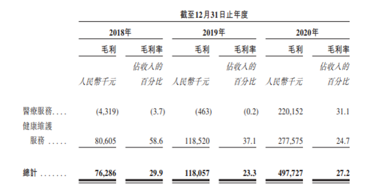 微医上市的优势与挑战 据招股书 行业相对低位其实下降了