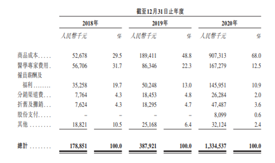 微医上市的优势与挑战 据招股书 行业相对低位其实下降了