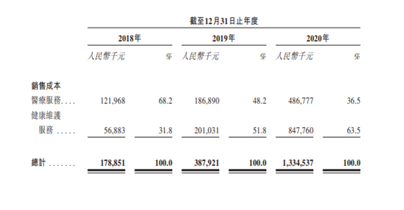 微医上市的优势与挑战 据招股书 行业相对低位其实下降了