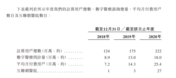 微医上市的优势与挑战 据招股书 行业相对低位其实下降了