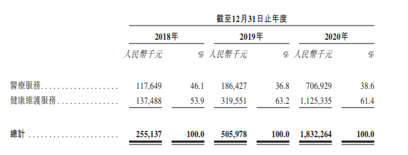 微医上市的优势与挑战 据招股书 行业相对低位其实下降了