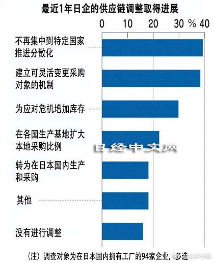 日本企业近一年调整供应链进展（图源：日经中文网）