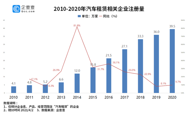 汽车租赁相关企业注册量