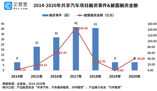 共享汽车项目融资事件&披露融资金额