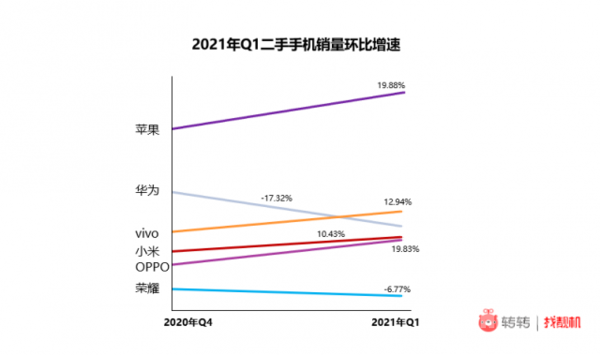 2021年Q1二手手机销量环比增速（图源转转）