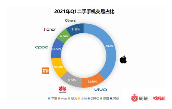 2021年Q1二手手机交易占比（图源转转 注：图中荣耀及小米logo有误）