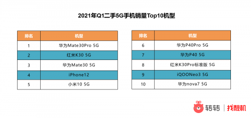 2021年Q1二手5G手机销量Top10（图源转转）