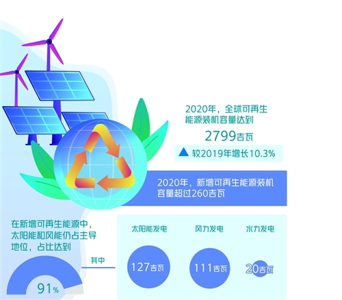 2020年可再生能源装机容量增长10.3% 全球可再生能源迎“黄金十年”