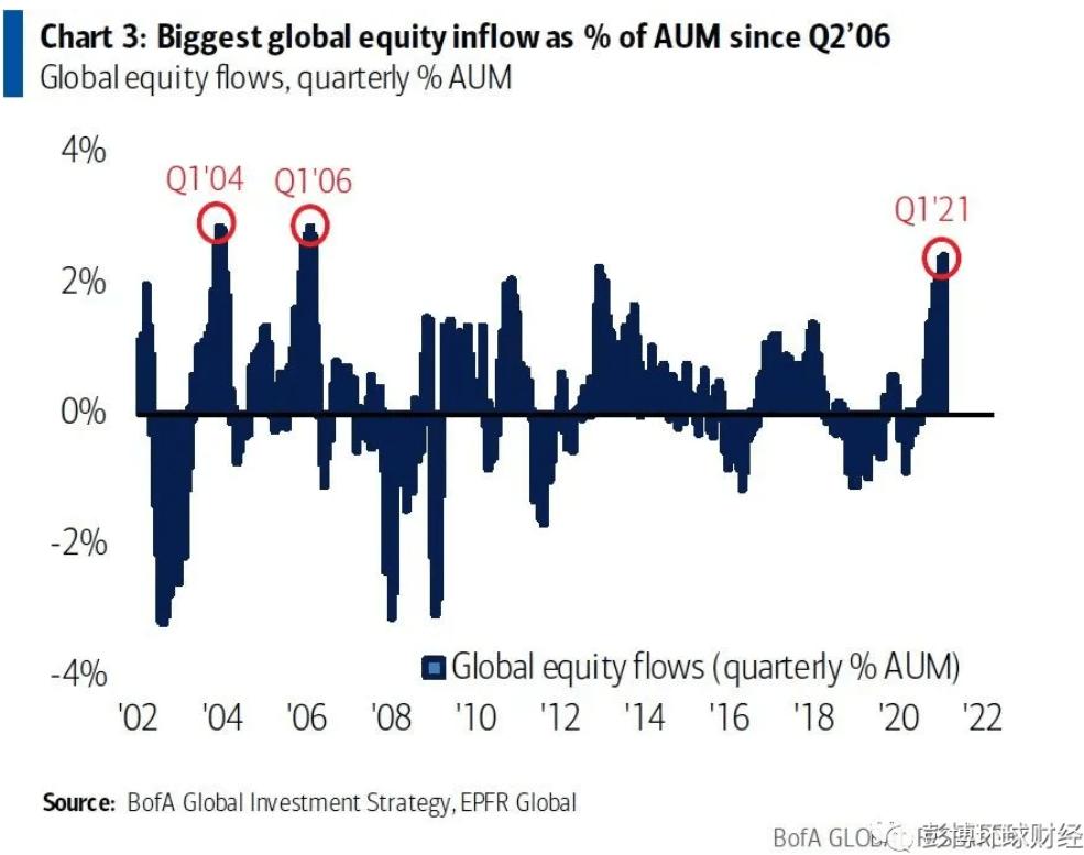 全球股票基金在第一季度创纪录吸引3720亿美元资金流入