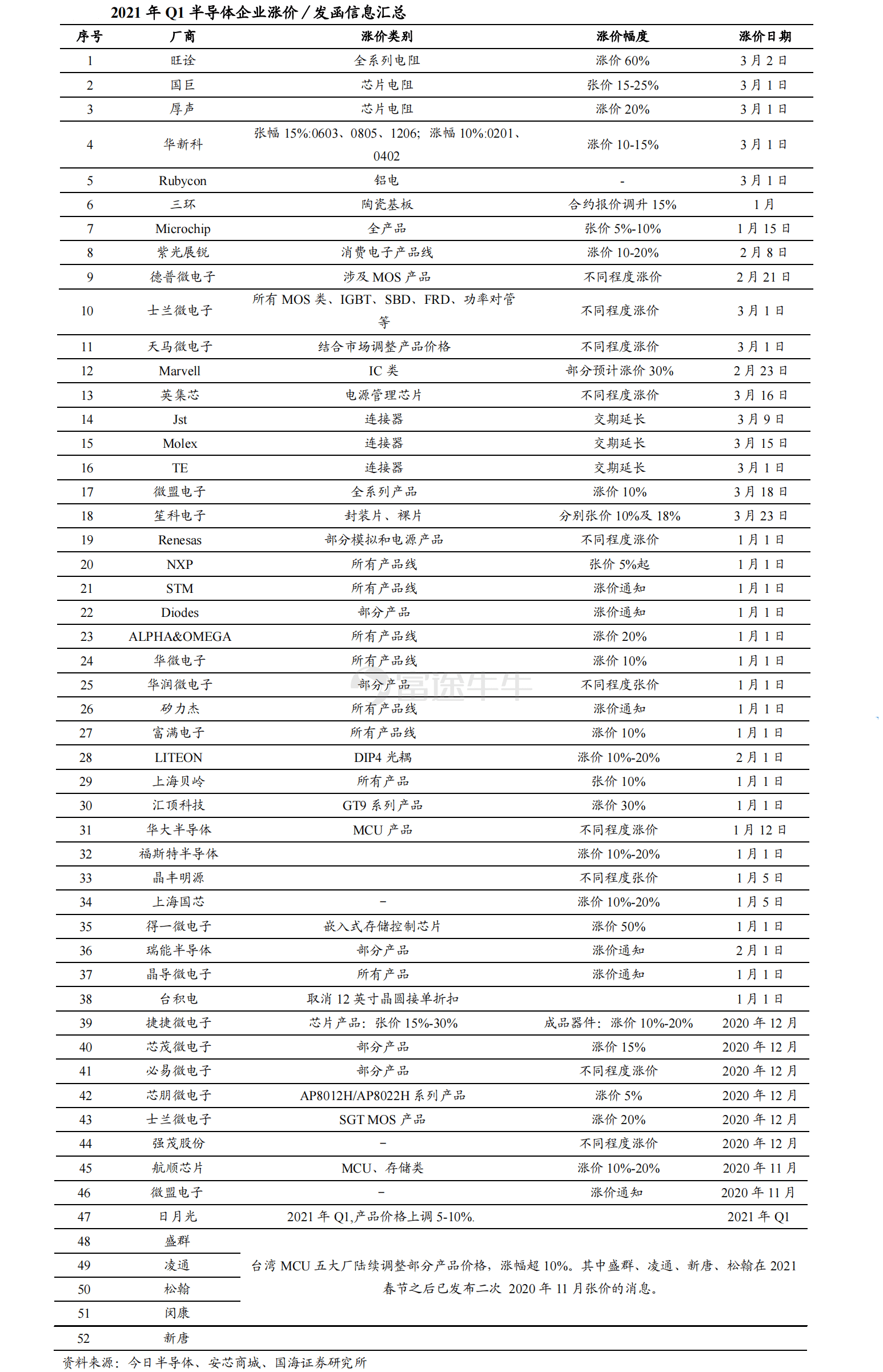 半导体企业涨价信息汇总