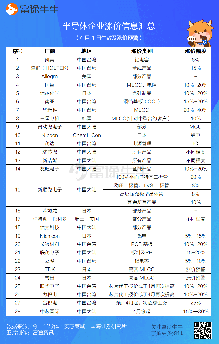 半导体企业涨价信息汇总