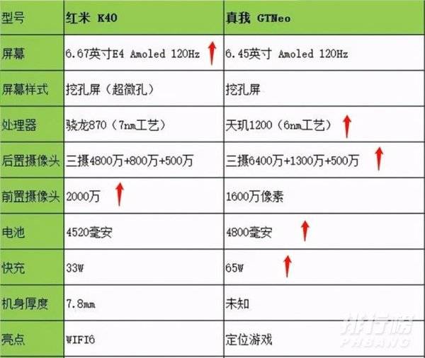 真我gtneo和红米k40参数对比_真我gtneo和红米k40哪个好