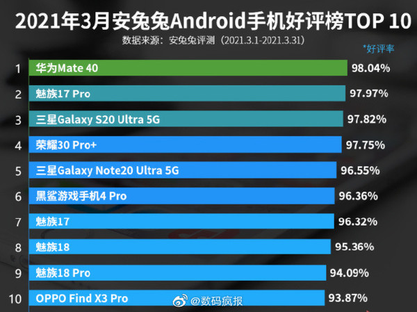 3月安兔兔安卓手机好评榜TOP 10