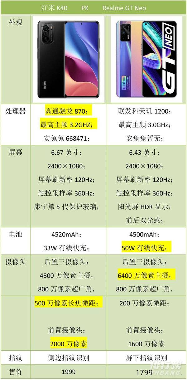 realme真我gtneo和红米k40哪个好_区别是什么_参数对比