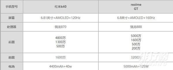 红米k40和realme gt哪个好_红米k40和realme gt对比