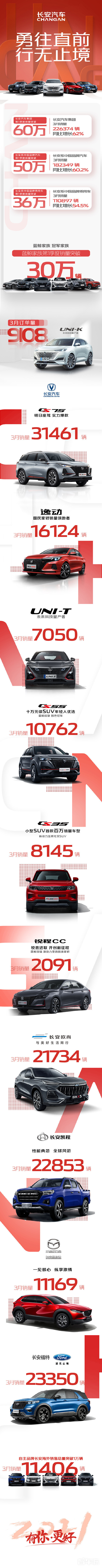 长安汽车3月销量公布