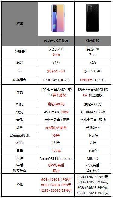 真我gtneo和红米k40怎么选_真我gtneo和红米k40哪个好