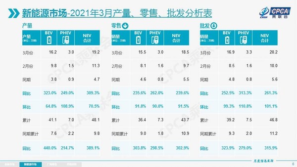 乘联会数据