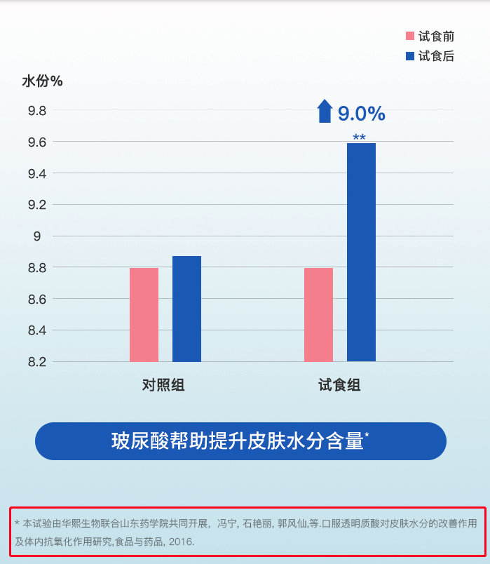 喝玻尿酸美容？华熙生物、汉口二厂饮用水宣传功效或涉嫌违法