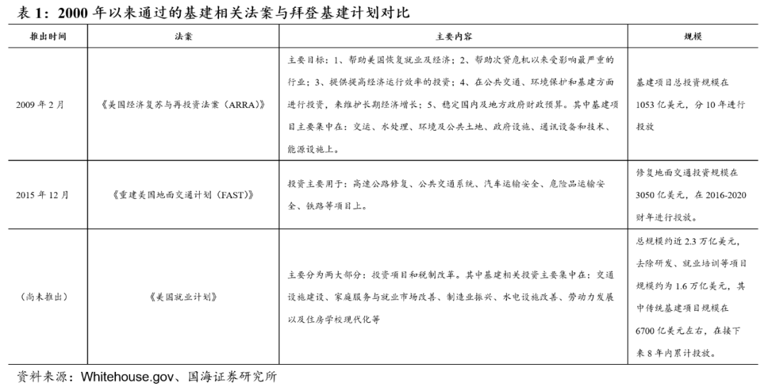 美国再启基建，大宗商品还能涨吗？