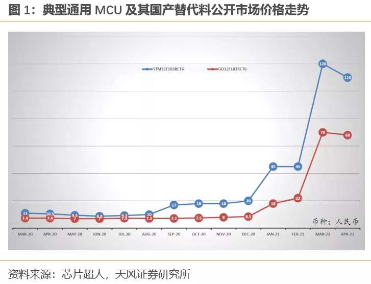 芯片涨价被持续关注，战略性看多本土晶圆代工资产