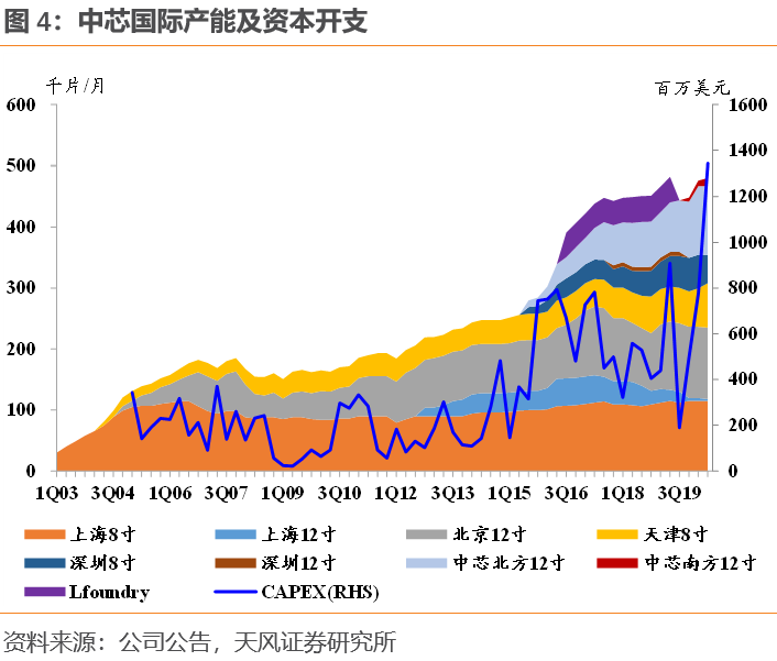 芯片涨价被持续关注，战略性看多本土晶圆代工资产