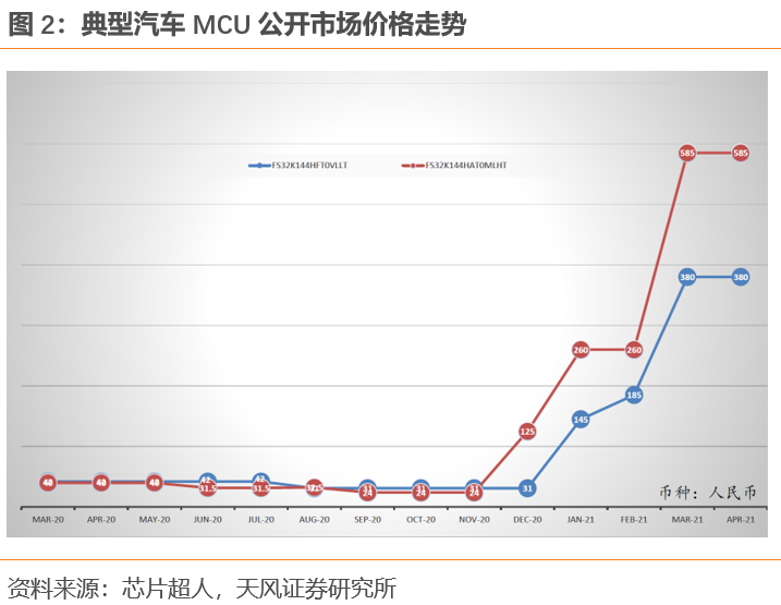 芯片涨价被持续关注，战略性看多本土晶圆代工资产