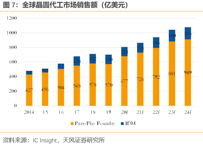 芯片涨价被持续关注，战略性看多本土晶圆代工资产