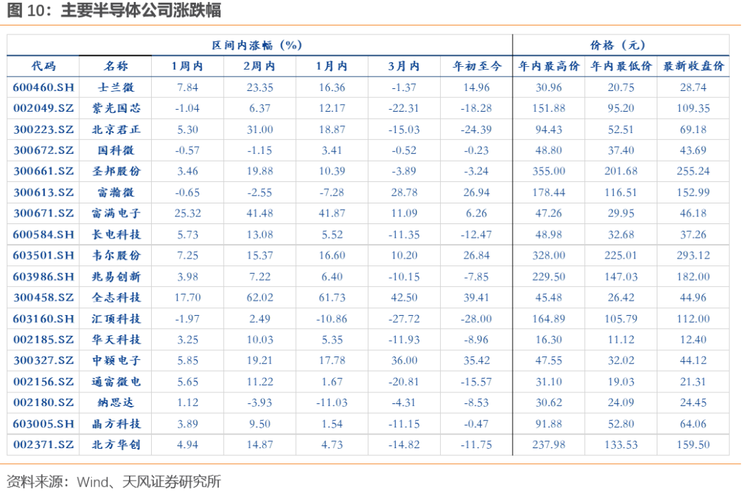 芯片涨价被持续关注，战略性看多本土晶圆代工资产