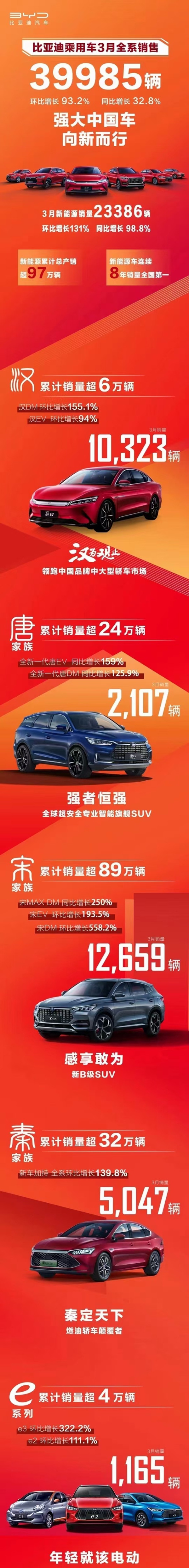 比亚迪汽车3月销量