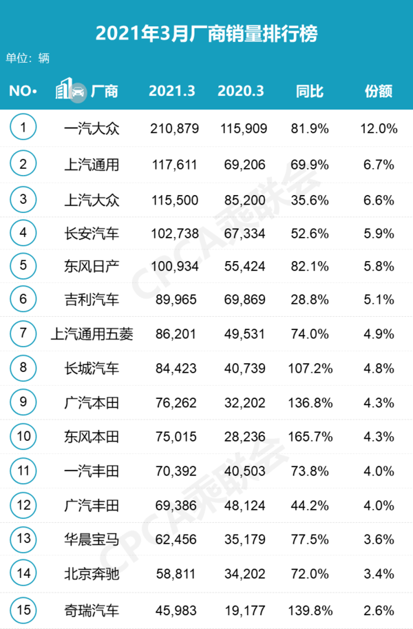 2021年3月厂商销量排行