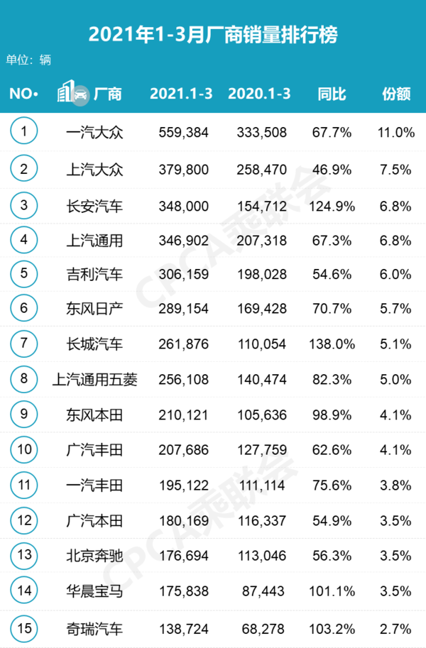 2021年第一季度厂商销量排行