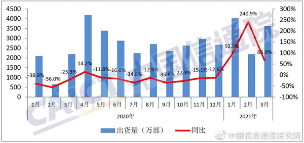 国内手机市场出货量