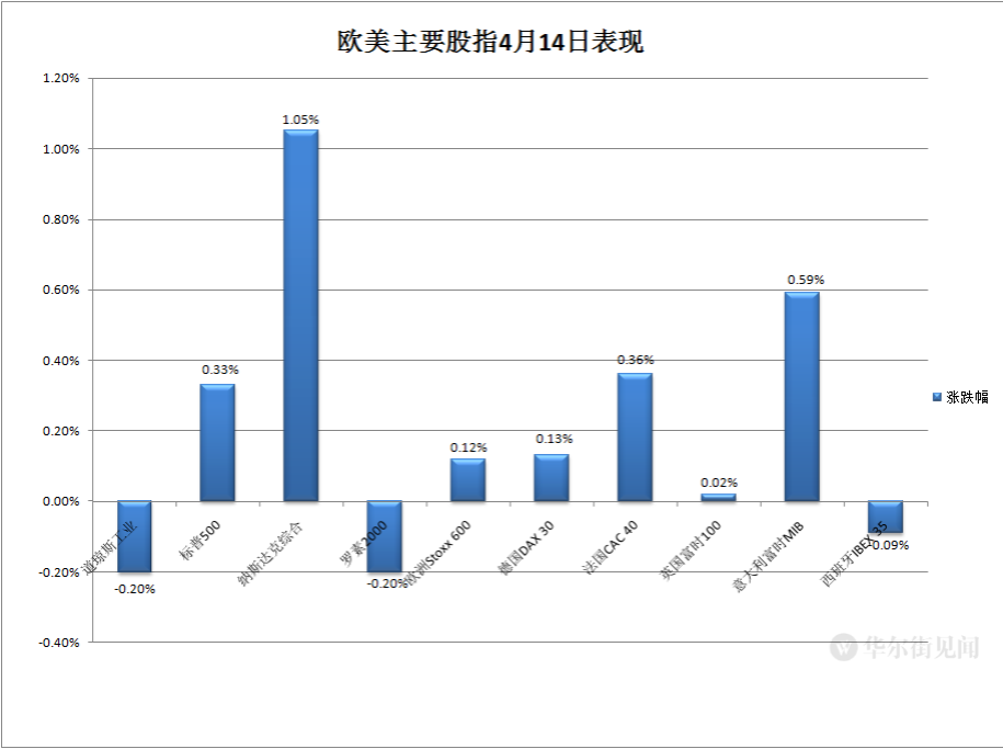 美债收益率回落，标普再创新高；特斯拉涨8.6%领涨纳指