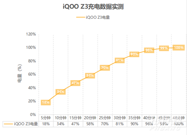 iqooz3充电速度_iqooz3的充电速度多快