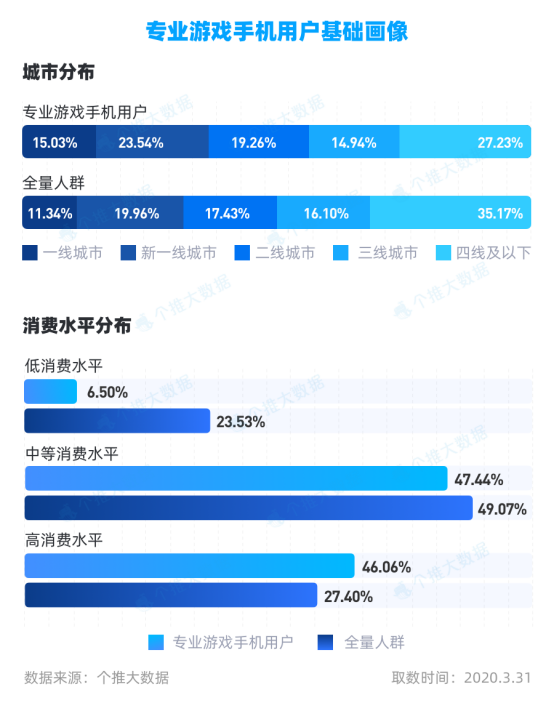 专业游戏手机用户基础画像