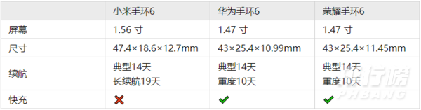 小米手环6,华为手环6,荣耀手环6哪个好?